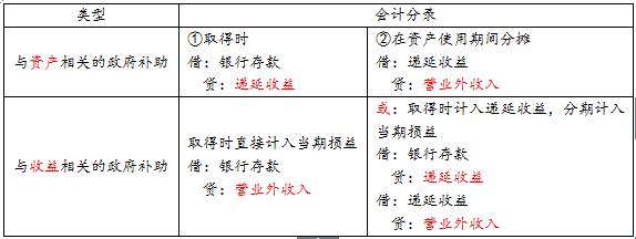 易错易混15与资产相关的政府补助VS与收益相关的政府补助。